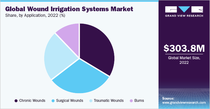Global wound irrigation systems market share and size, 2022