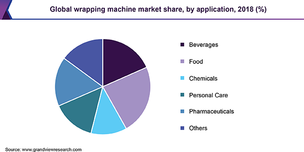 Global wrapping machine market share, by application, 2018 (%)