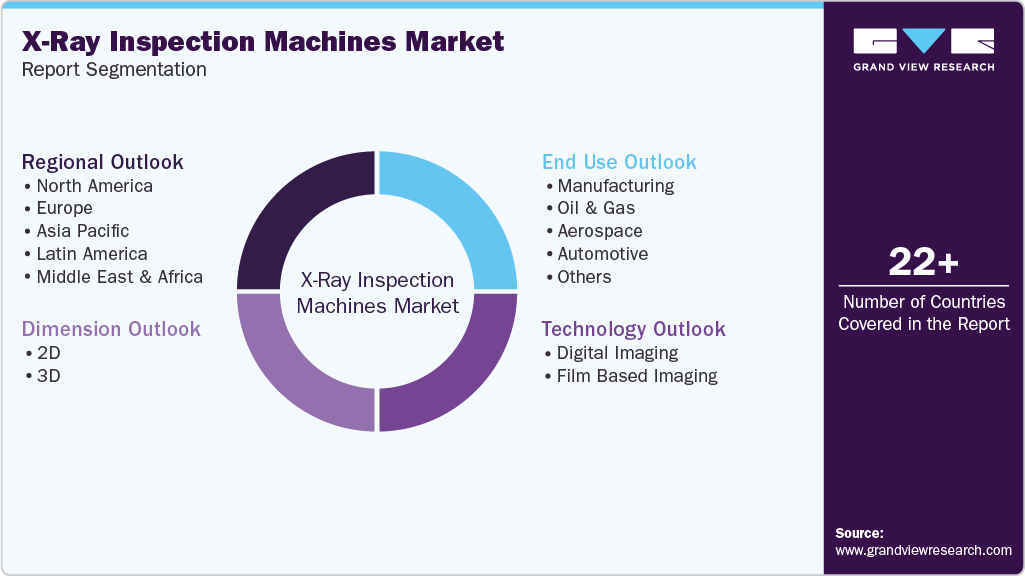 Global X-Ray Inspection Machines Market Report Segmentation
