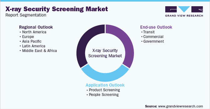 Global X-ray Security Screening Market Segmentation