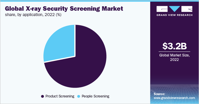 Global X-ray Security screening market share, by application, 2022 (%)