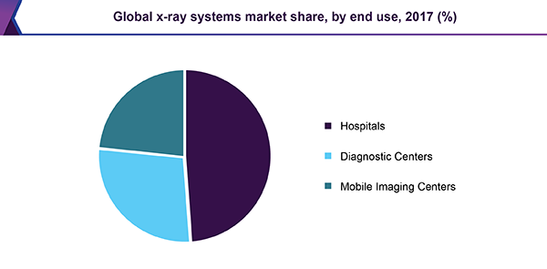 Global x-ray systems market share, by end use, 2017 (%)
