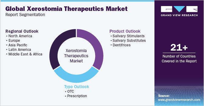 Global xerostomia therapeutics Market Report Segmentation