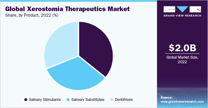 Global xerostomia therapeutics Market share and size, 2022