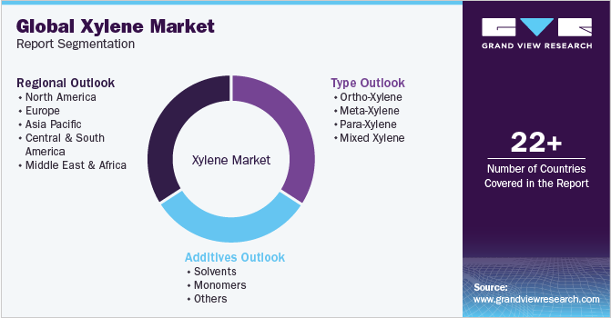 Global Xylene Market Report Segmentation