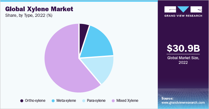 Global Xylene Market share and size, 2022