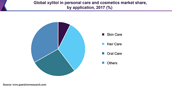 Global xylitol in personal care and cosmetics market share, by application, 2017 (%)