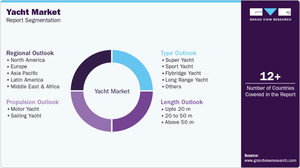 Global Yacht Market Report Segmentation