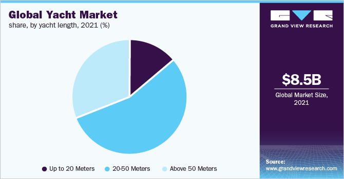 Global yacht market share, by length, 2020 (%)