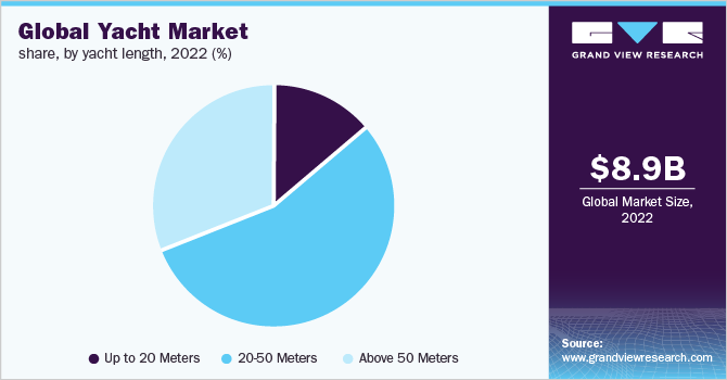 Global yacht market share, by yacht length, 2021 (%)