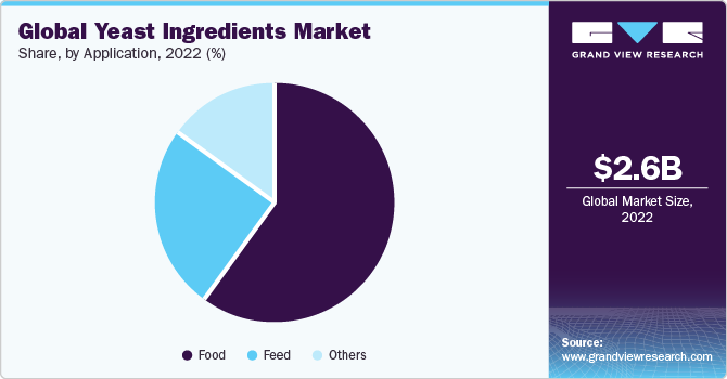 Global yeast ingredients market