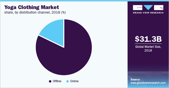 Global yoga clothing market share, by distribution channel, 2018 (%)