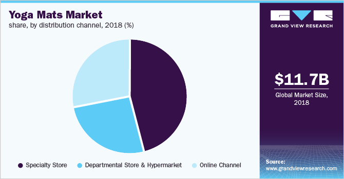 Yoga Mats Market share, by distribution channel