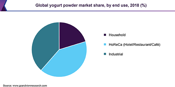 Global yogurt powder market share, by end use, 2018 (%)