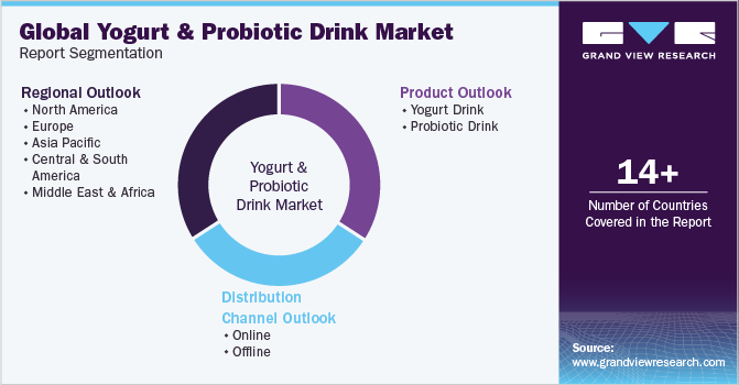 Global yogurt and probiotic drink Market Report Segmentation