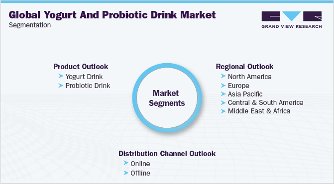 Global Yogurt And Probiotic Drink Market Segmentation