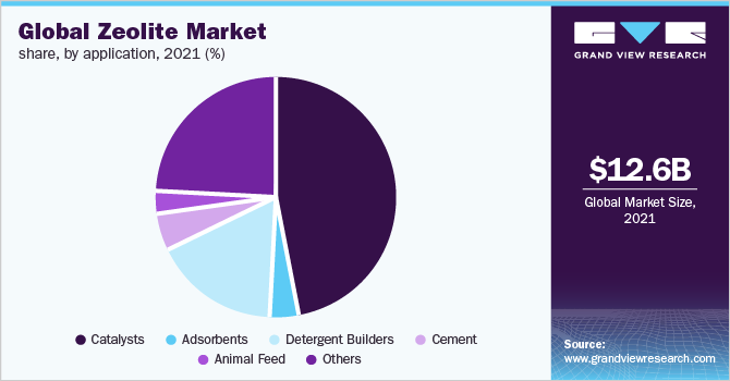 Global zeolite market share, by product, 2015 (%)