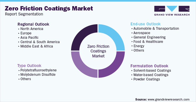 Global Zero Friction Coatings Market Segmentation