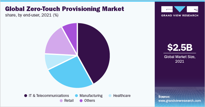  Global Zero-Touch Provisioning Market Share, by end-user, 2021 (%)
