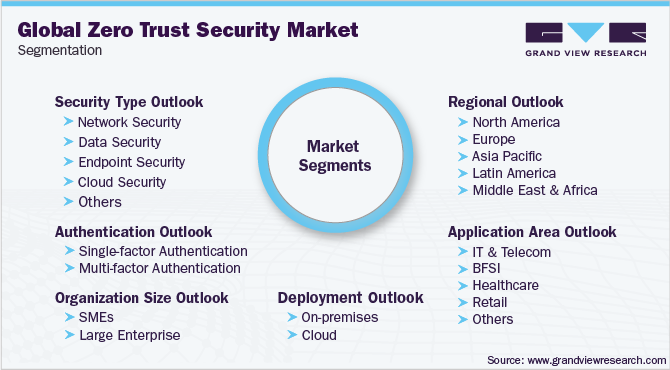 Global Zero Trust Security Market Segmentation
