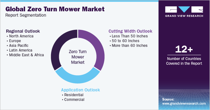 Global Zero Turn Mower Market Report Segmentation