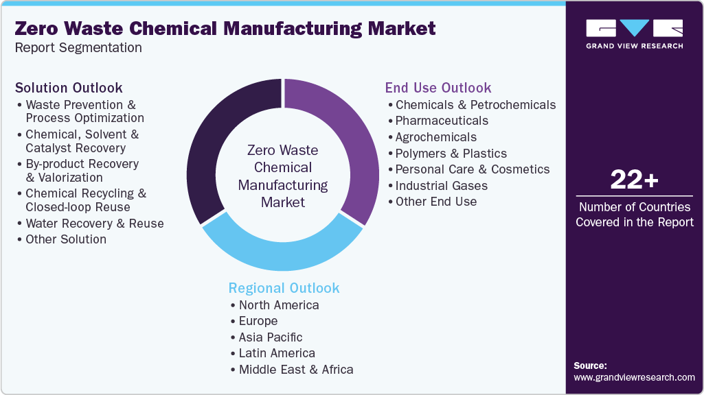 Global Zero Waste Chemical Manufacturing Market Report Segmentation Global Zero Waste Chemical Manufacturing Market Report Segmentation