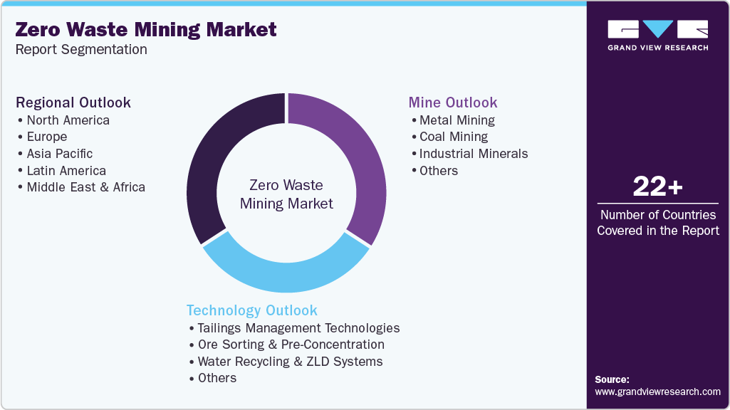 Global Zero Waste Mining Market Report Segmentation Global Zero Waste Mining Market Report Segmentation