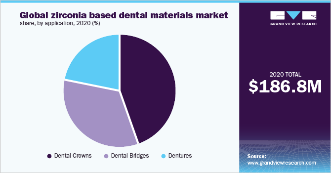 Global zirconia based dental materials market share, by application, 2020 (%)