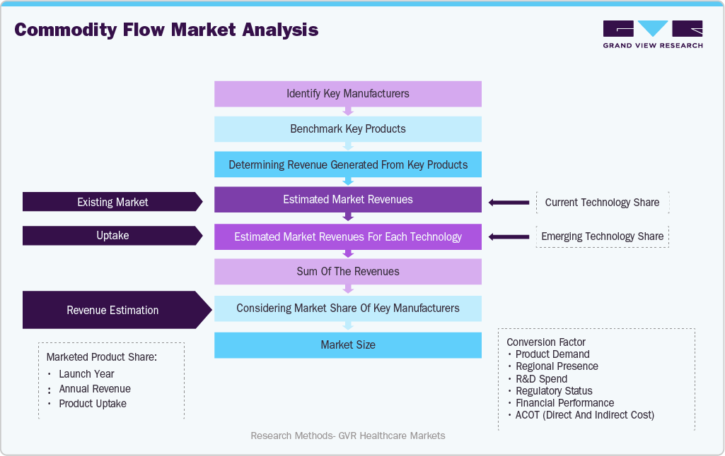 Bioremediation Market Estimation Model