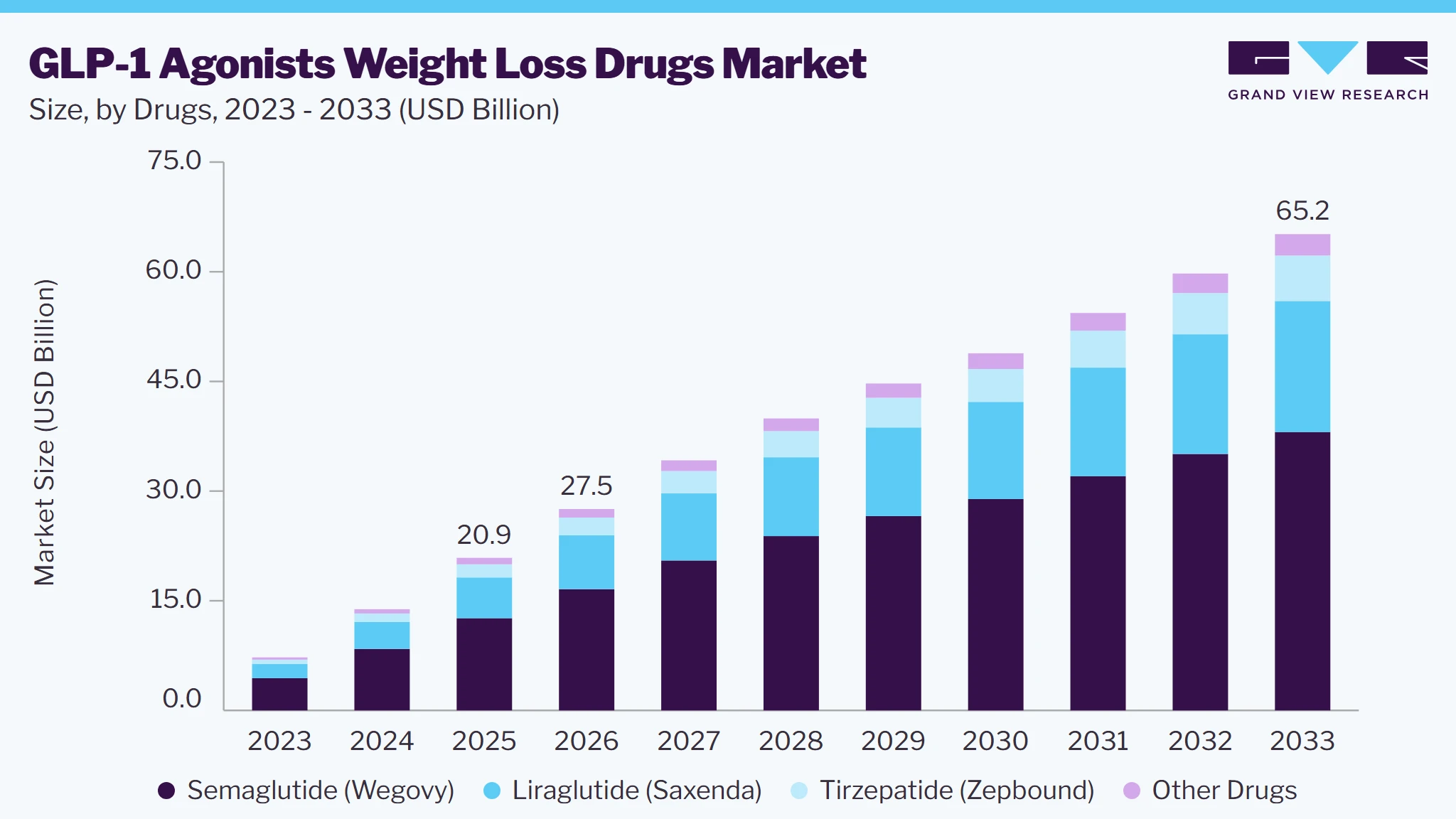 GLP-1 agonists weight loss drugs market size and growth forecast (2023-2033)