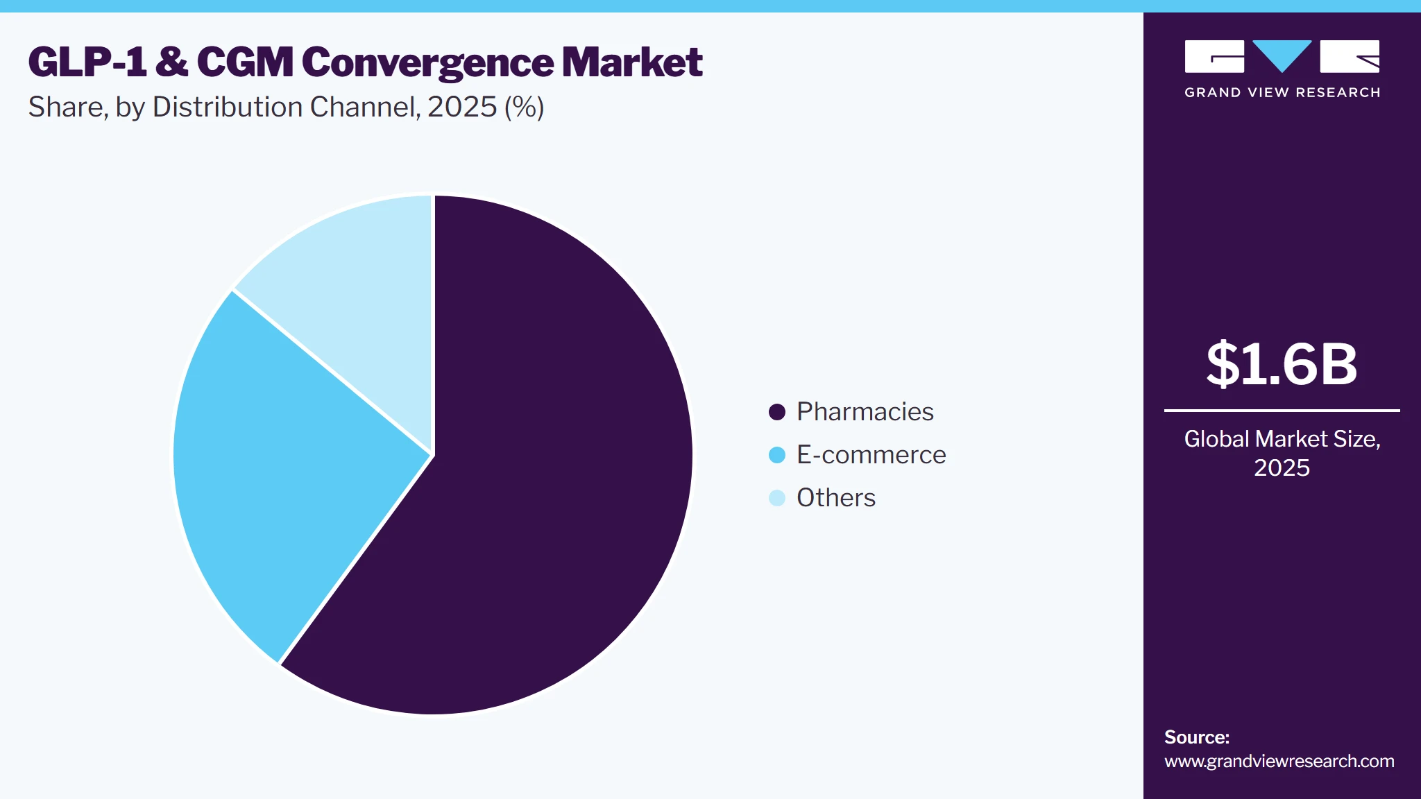 GLP-1 & CGM Convergence Market Share GLP-1 & CGM Convergence Market Share