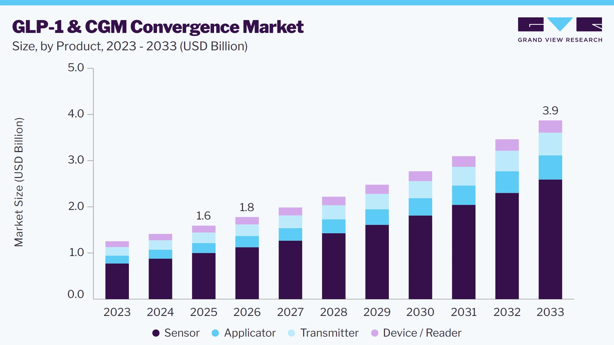 GLP-1 & CGM Convergence market size and growth forecast (2023-2033) GLP-1 & CGM Convergence market size and growth forecast (2023-2033)