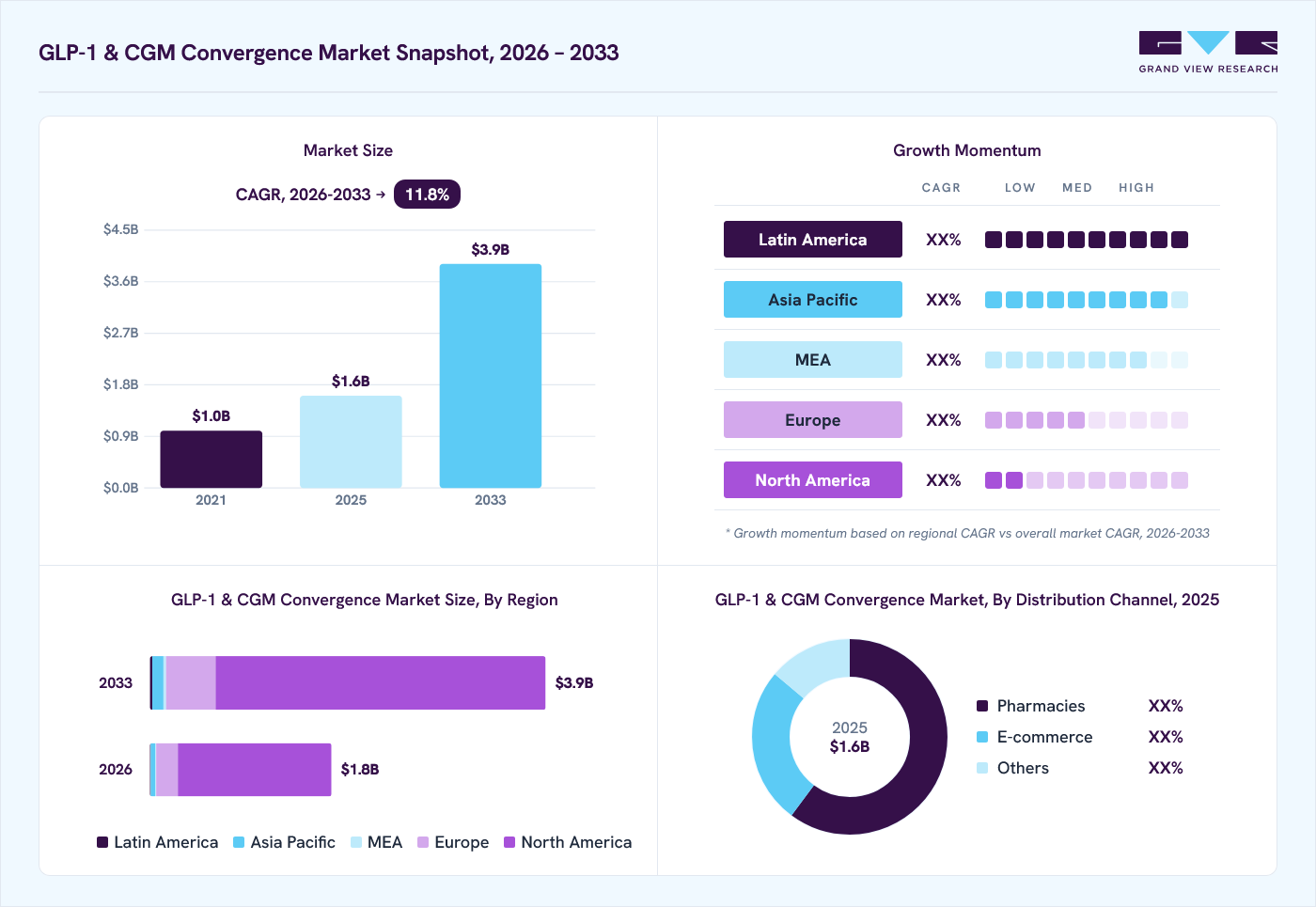 GLP-1 & CGM Convergence market overview: Grand View Research estimates the global market size at USD 1.6 billion in 2025, projected to grow from USD 1.8 billion in 2026 to USD 3.9 billion by 2033 at a 11.8% CAGR, with regional growth momentum.