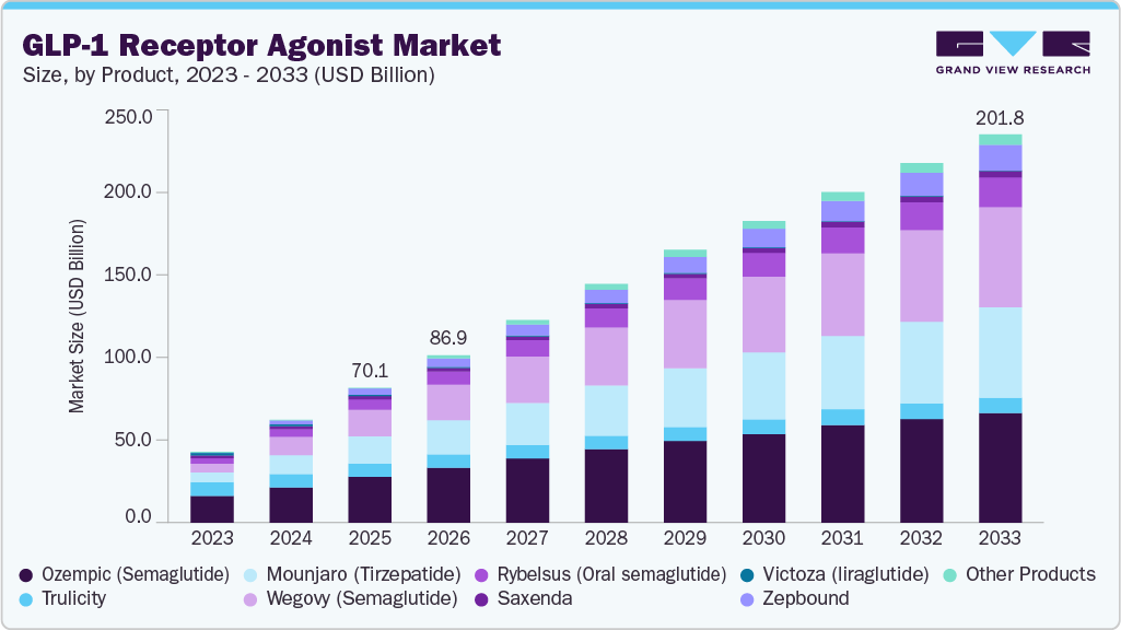 GLP-1 receptor agonist market size and growth forecast (2023-2033)
