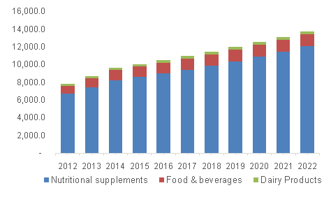 U.S. glucosamine market volume, by application, 2012 - 2022 (Tons)