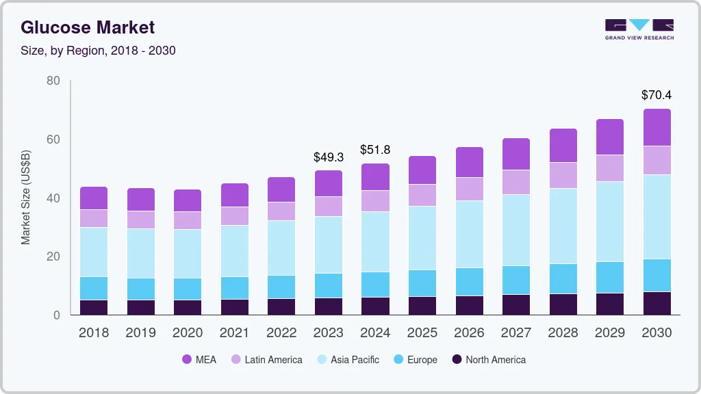 Glucose market size by region, and growth forecast (2018-2030)