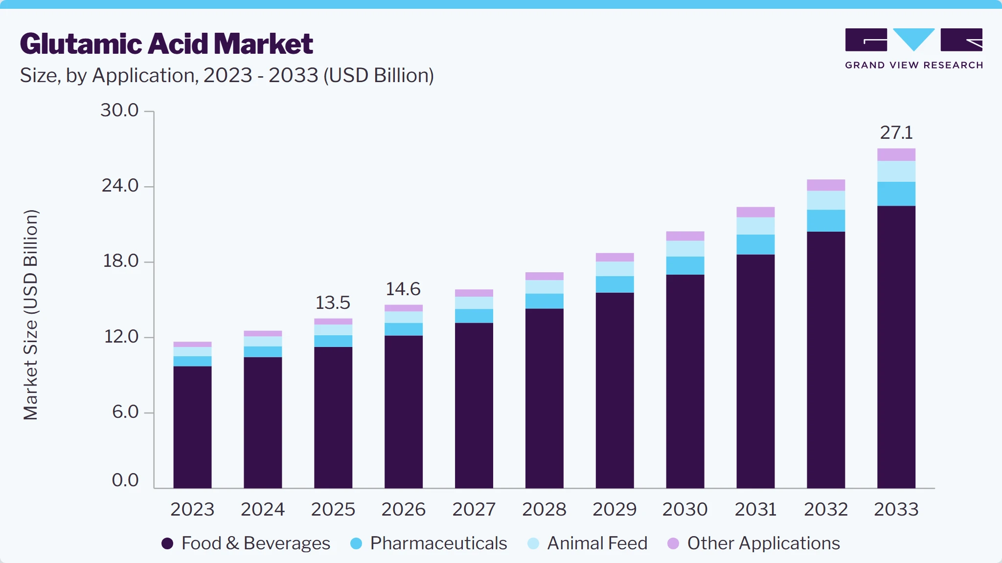 Glutamic acid market size and growth forecast (2023-2033) Glutamic acid market size and growth forecast (2023-2033)