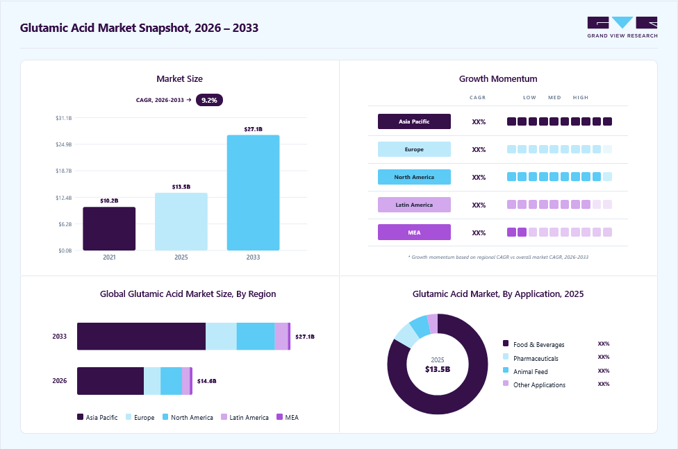 Glutamic acid market overview: Grand View Research estimates the global market size at USD 13.5 billion in 2025, projected to grow from USD 14.6 billion in 2026 to USD 27.1 billion by 2033 at a 9.2% CAGR, with regional growth momentum.