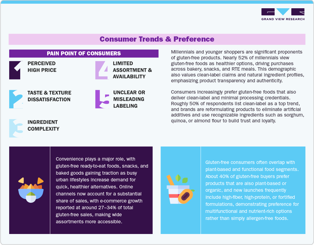 Gluten-Free Products Market Consumer Trends And Preference