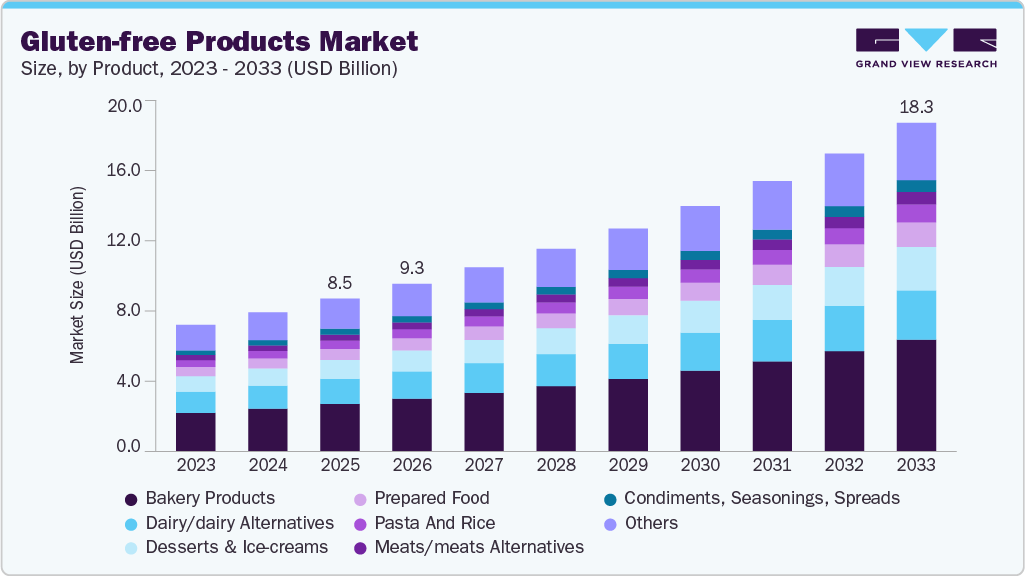 Gluten-free products market size and growth forecast (2023-2033)