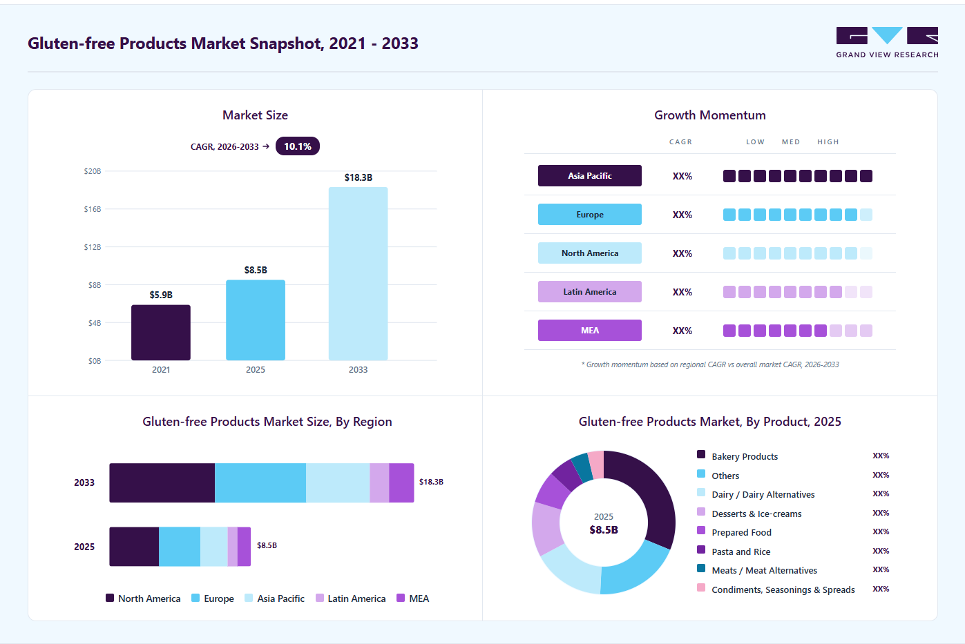 Gluten-free products market overview highlighting global market size in 2025 (USD 8.50 Billion), revenue forecast for 2033 (USD 18.32 Billion), growth trends (CAGR 10.1% from 2026 to 2033), and regional growth momentum