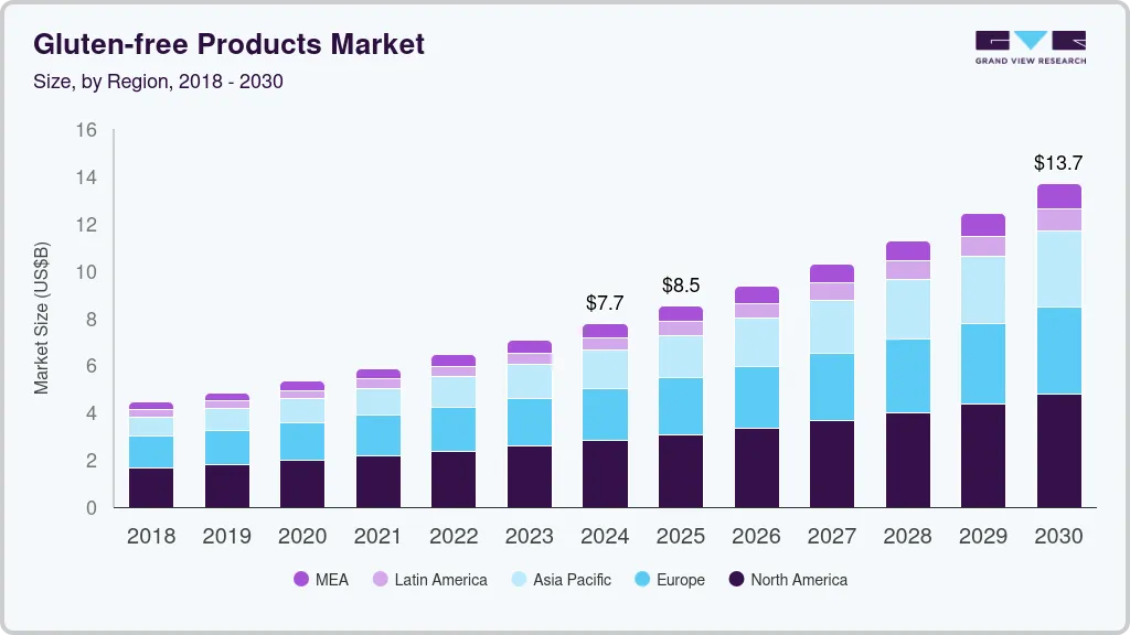 Gluten-free products market size by region, and growth forecast (2025-2030)