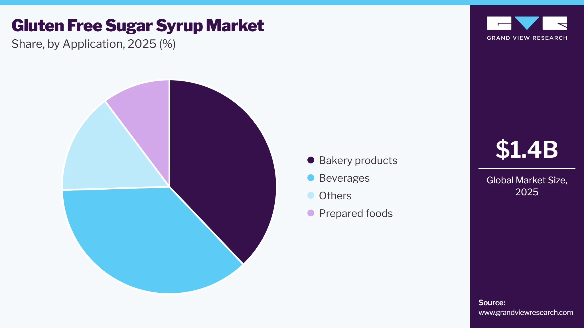 Gluten Free Sugar Syrup Market Share