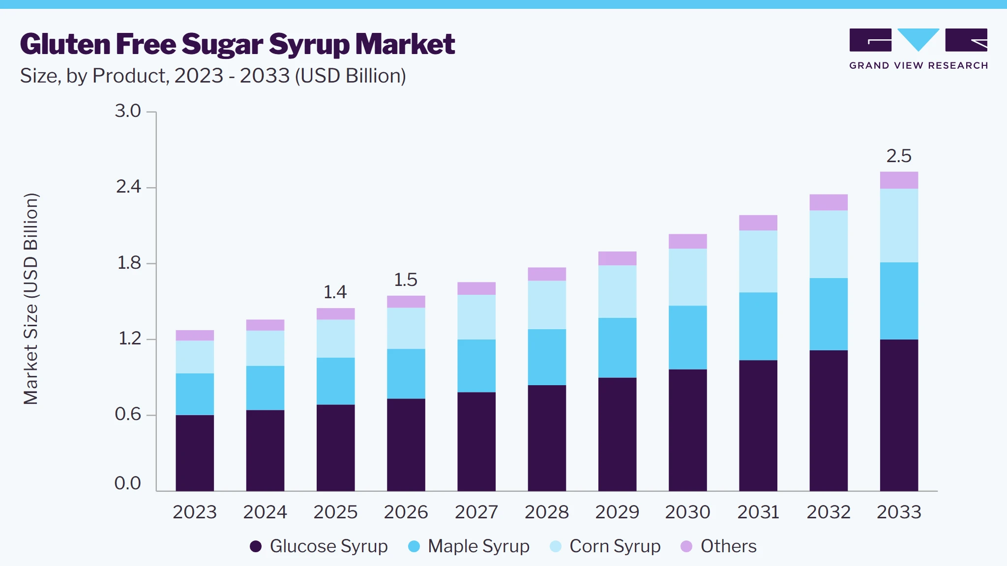 Gluten free sugar syrup market size and growth forecast (2023-2033)