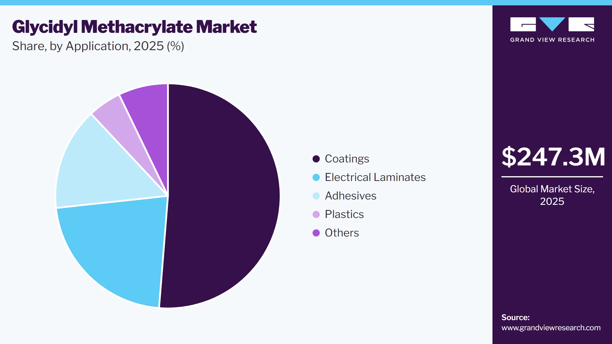Glycidyl Methacrylate Market Share