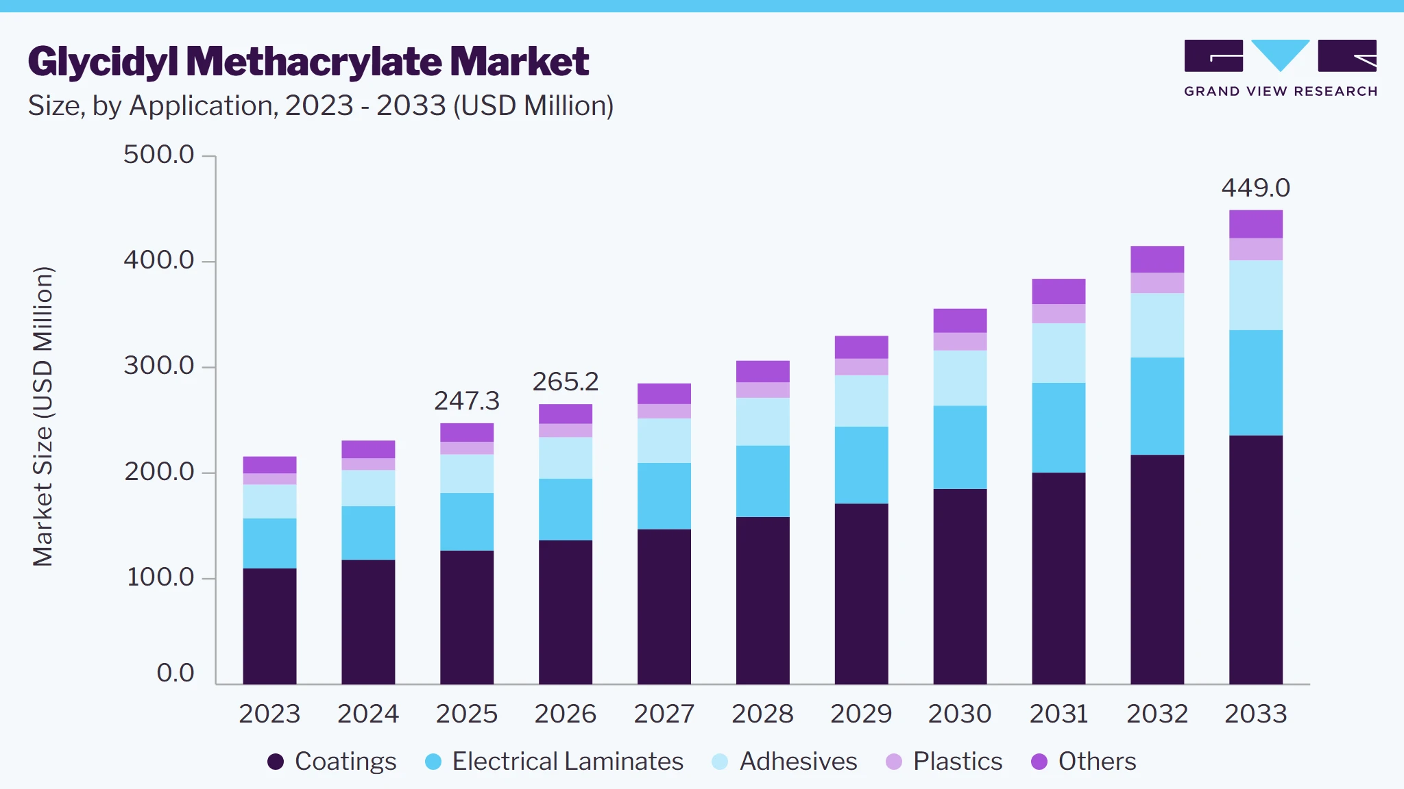 Glycidyl methacrylate market size and growth forecast (2023-2033)