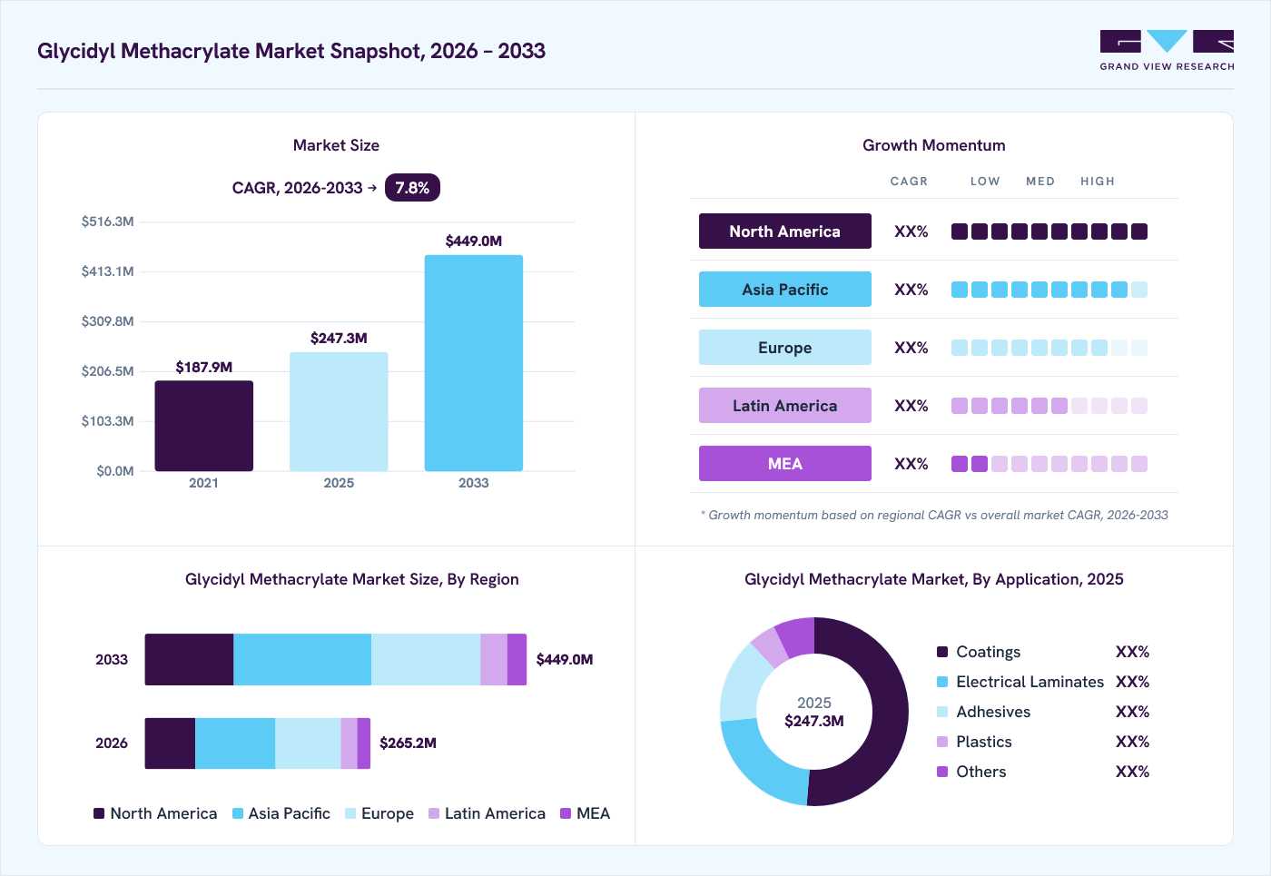 Glycidyl Methacrylate market overview: Grand View Research estimates the global market size at USD 247.3 million in 2025, projected to grow from USD 265.2 million in 2026 to USD 449.0 million by 2033 at a 7.8% CAGR, with regional growth momentum.