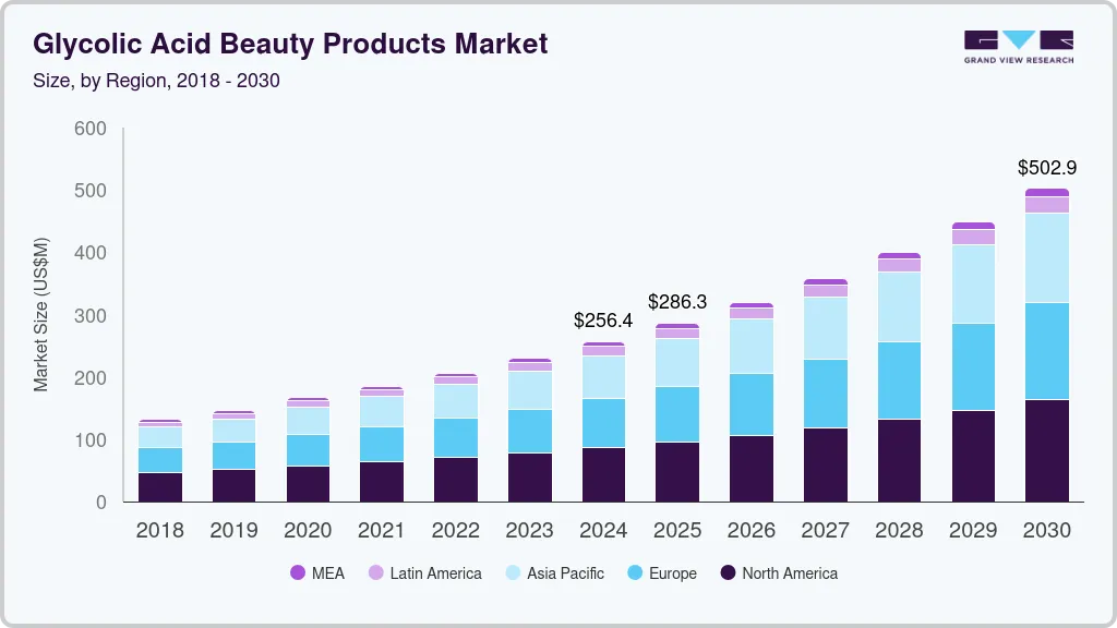 Glycolic acid beauty products market size by region, and growth forecast (2018-2030)
