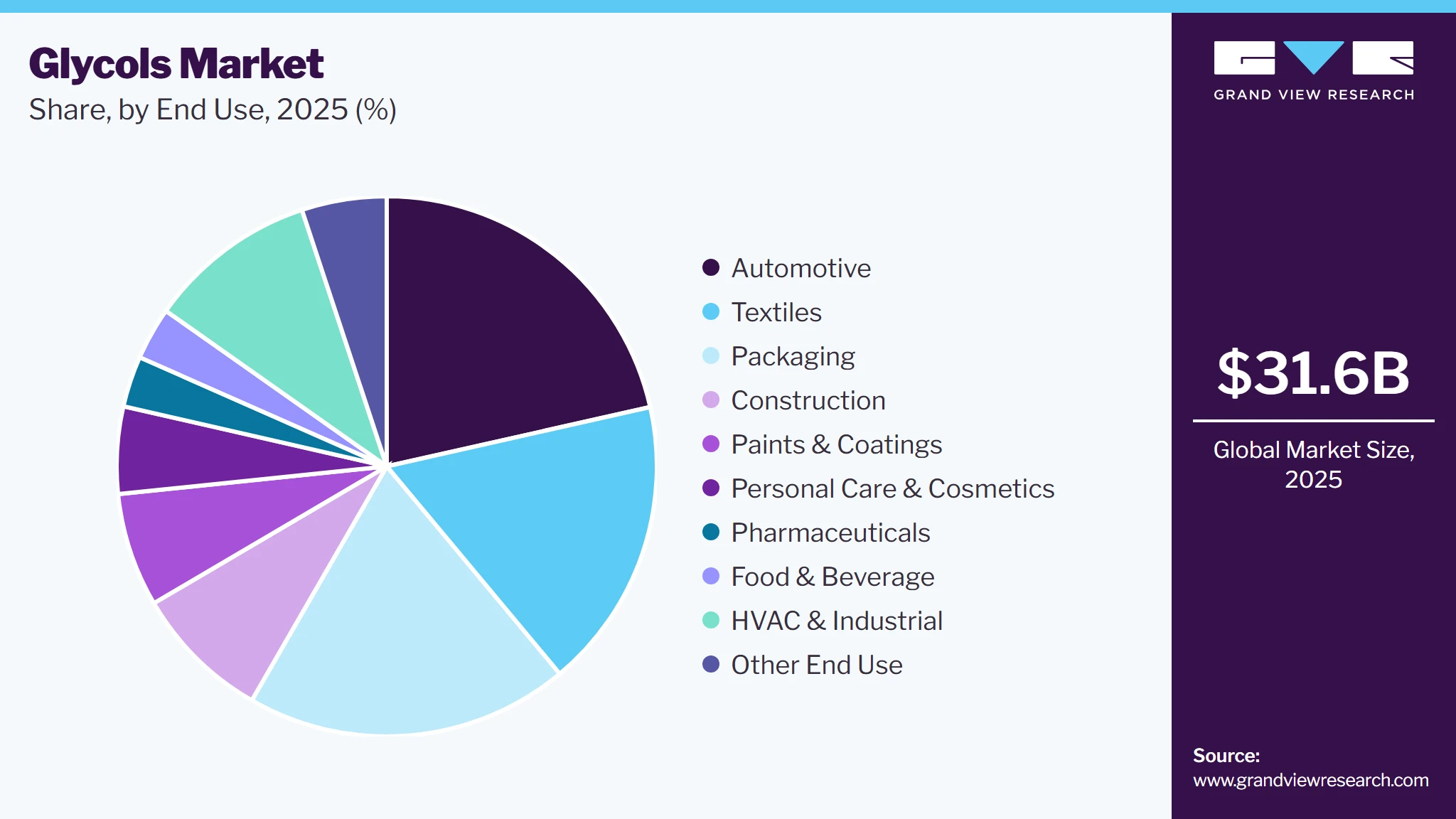 Glycols Market Share