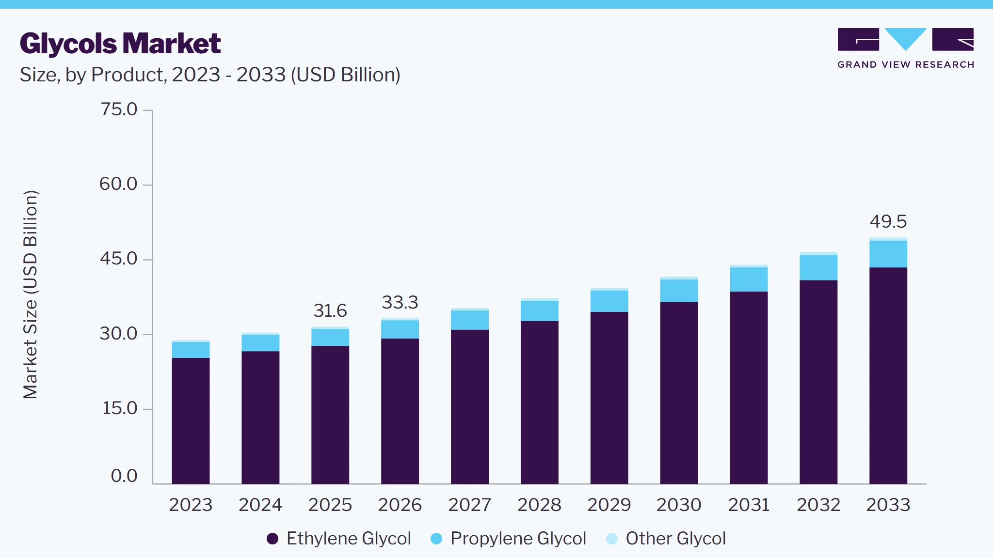 Glycols market size and growth forecast (2023-2033)